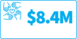 Charity hands and heart icon showing 8.4 million dollars raised in funds