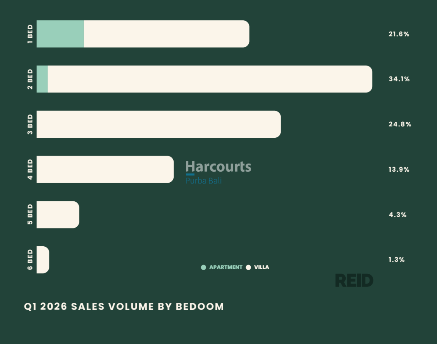 Q1 2026 SALES VOLUME BY BEDOOM