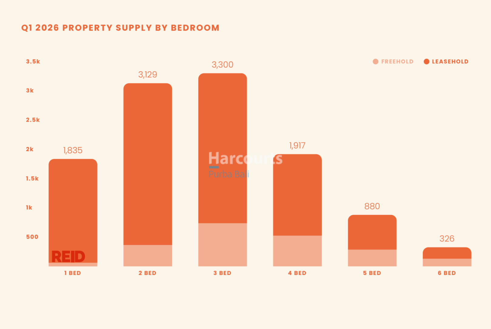 Q1 2026 PROPERTY SUPPLY BY BEDROOM