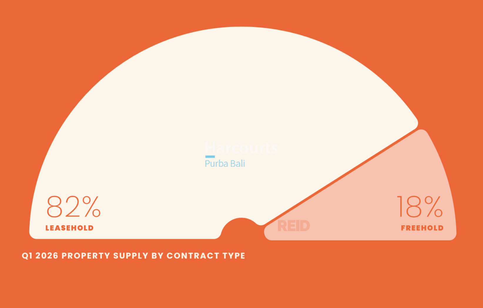 Q1 2026 PROPERTY SUPPLY BY CONTRACT TYPE