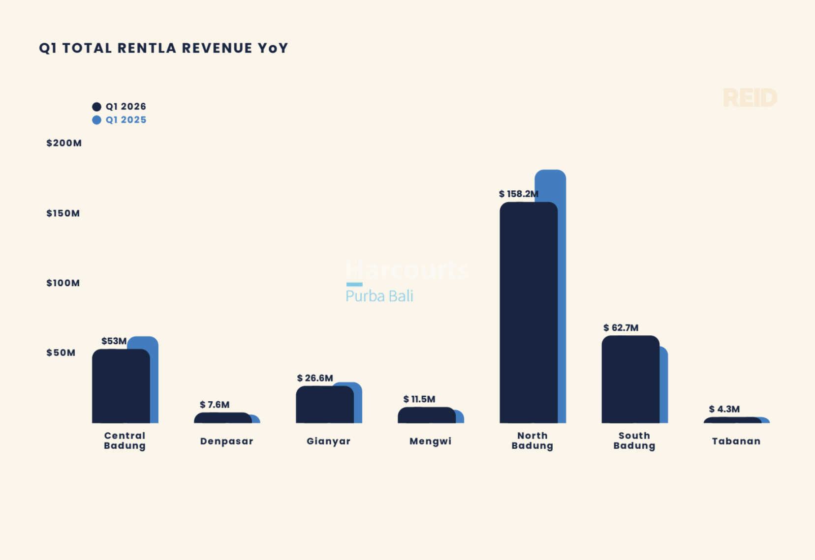 Q1 TOTAL RENTAL REVENUE YoY