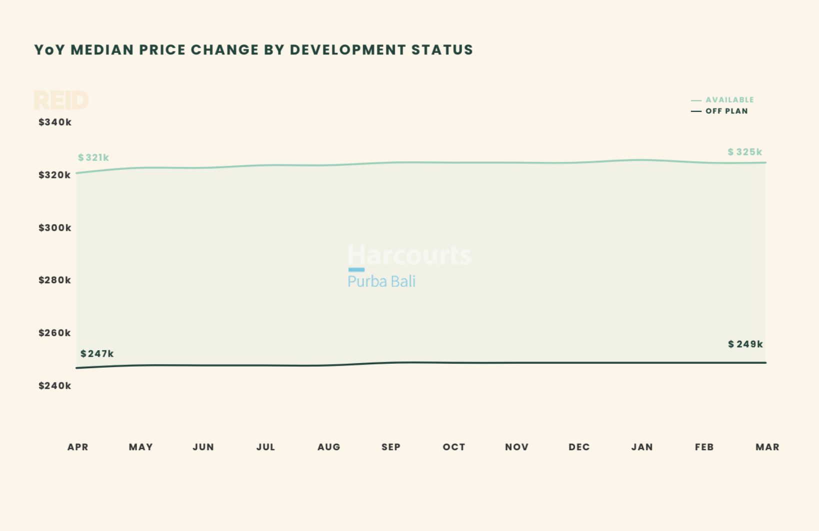 YoY MEDIAN PRICE CHANGE BY DEVELOPMENT STATUS