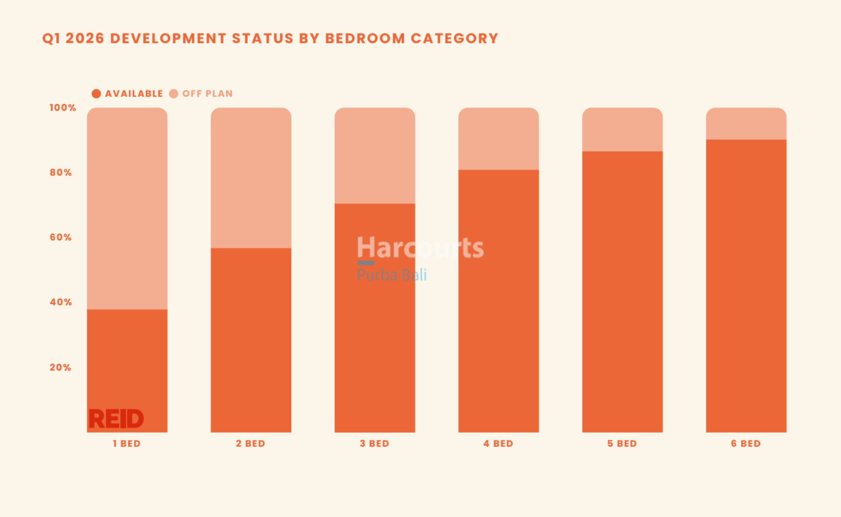 Q1 2026 DEVELOPMENT STATUS BY BEDROOM CATEGORY