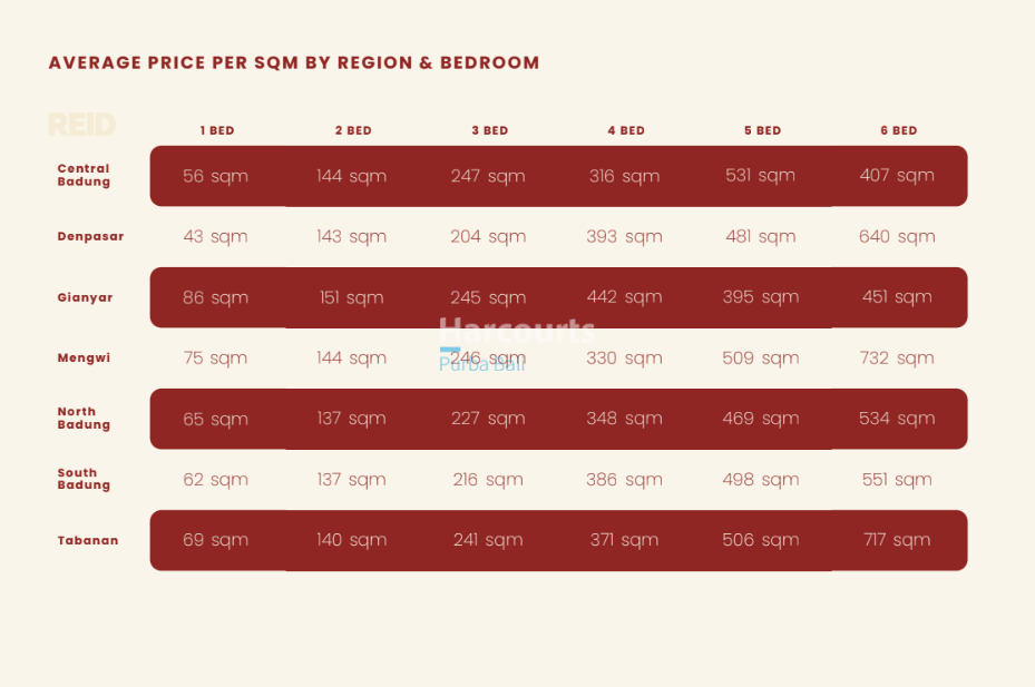 AVERAGE PRICE PER SQM BY REGION & BEDROOM