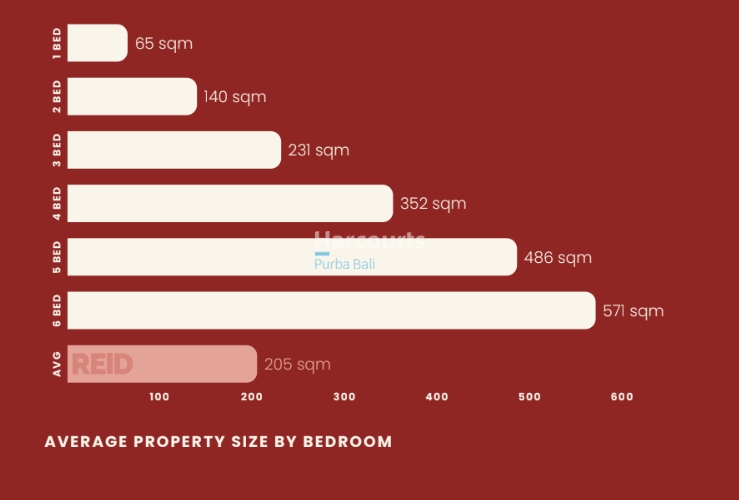 AVERAGE PROPERTY SIZE BY BEDROOM
