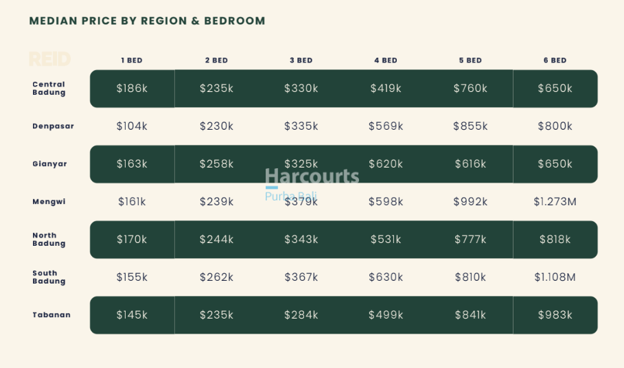 MEDIAN PRICE BY REGION & BEDROOM
